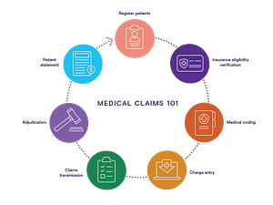 Medical Billing importance in healthcare 